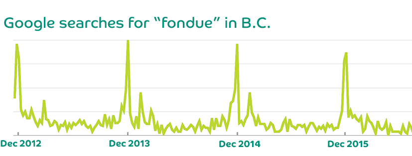 fondue fuel google searches