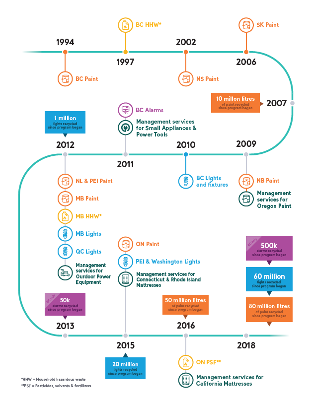 Product Care's 25th anniversary timeline