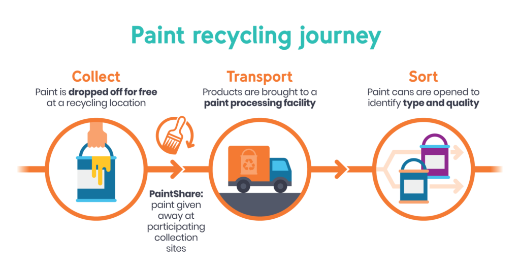 How paint recycling takes place at Product Care Recycling locations