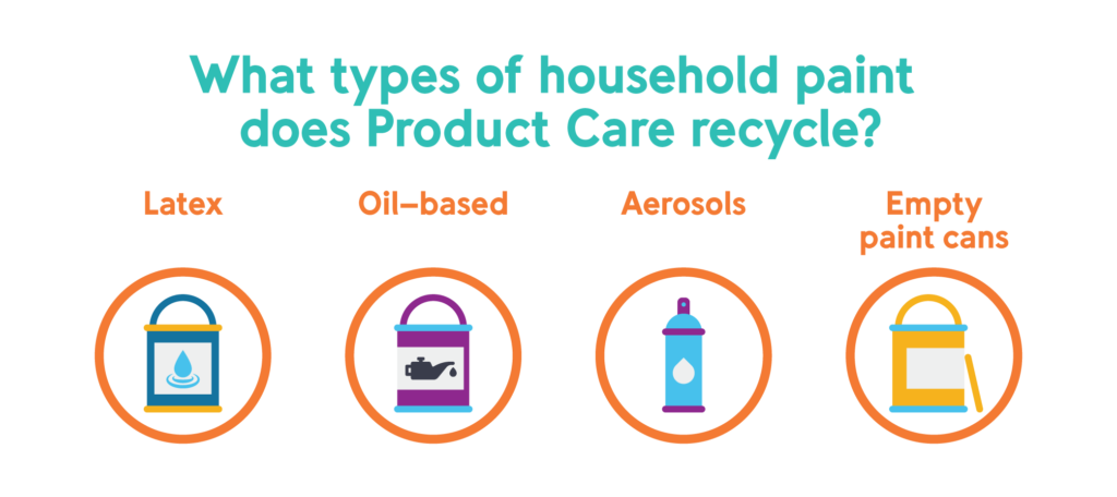 Types of paint recycled by Product Care's paint recycling program: latex, oil, aerosols, empty cans